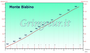 Grafico altimetria