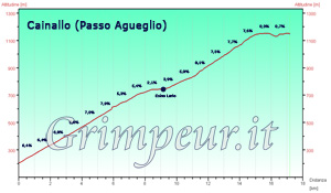 Grafico altimetria
