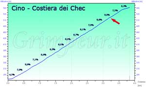 Grafico altimetria