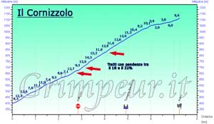 Grafico altimetria