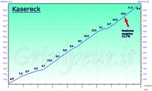 Grafico altimetria