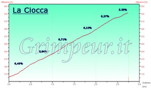 Grafico altimetria