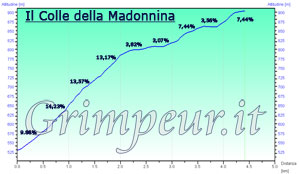 Grafico altimetria
