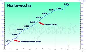 Grafico altimetria