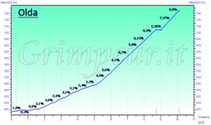 Grafico altimetria