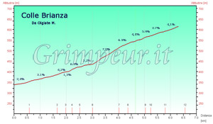 Grafico altimetria