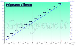 Grafico altimetria