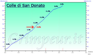 Grafico altimetria