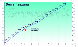 Grafico altimetria