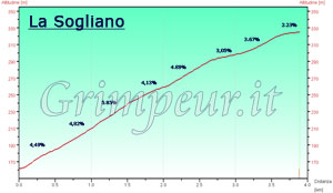 Grafico altimetria