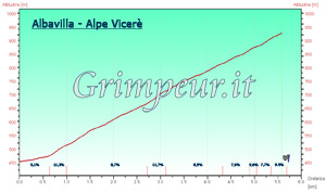 Grafico altimetria