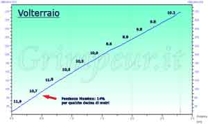 Grafico altimetria
