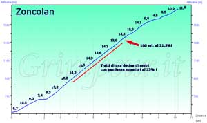 Grafico altimetria