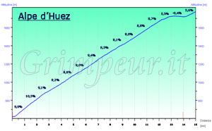 Grafico altimetria