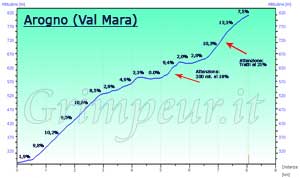 Grafico altimetria
