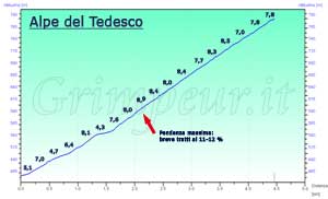 Grafico altimetria