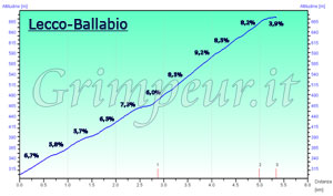 Grafico altimetria
