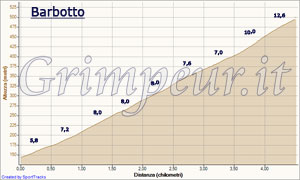 Grafico altimetria