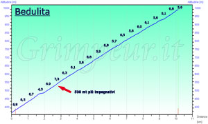 Grafico altimetria