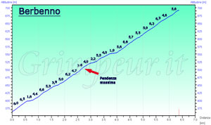 Grafico altimetria