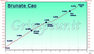 Grafico altimetria