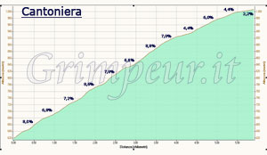 Grafico altimetria