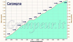 Grafico altimetria