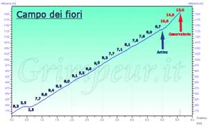 Grafico altimetria