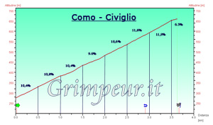 Grafico altimetria
