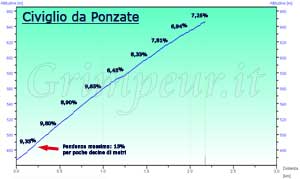 Grafico altimetria