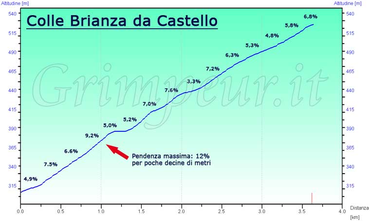 Grafico altimetria