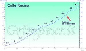 Grafico altimetria