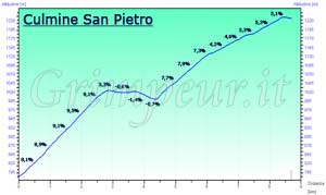 Grafico altimetria