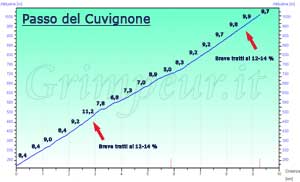 Grafico altimetria