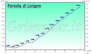 Grafico altimetria