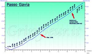 Grafico altimetria