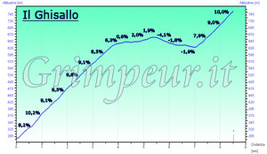 Grafico altimetria