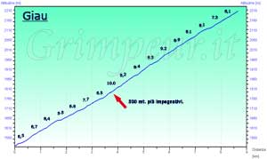 Grafico altimetria