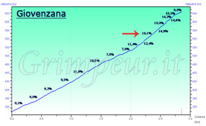 Grafico altimetria