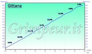 Grafico altimetria