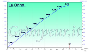 Grafico altimetria