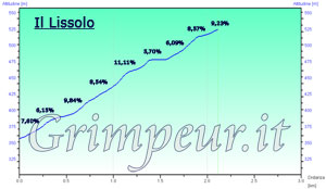 Grafico altimetria