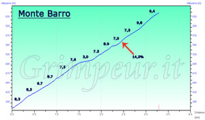 Grafico altimetria