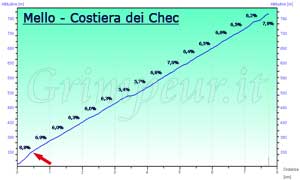 Grafico altimetria