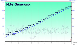 Grafico altimetria