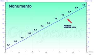 Grafico altimetria