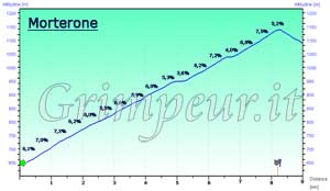 Grafico altimetria