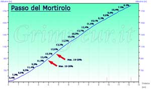 Grafico altimetria