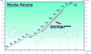 Grafico altimetria