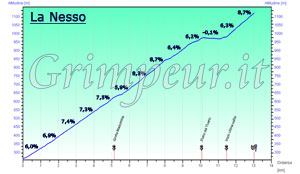 Grafico altimetria